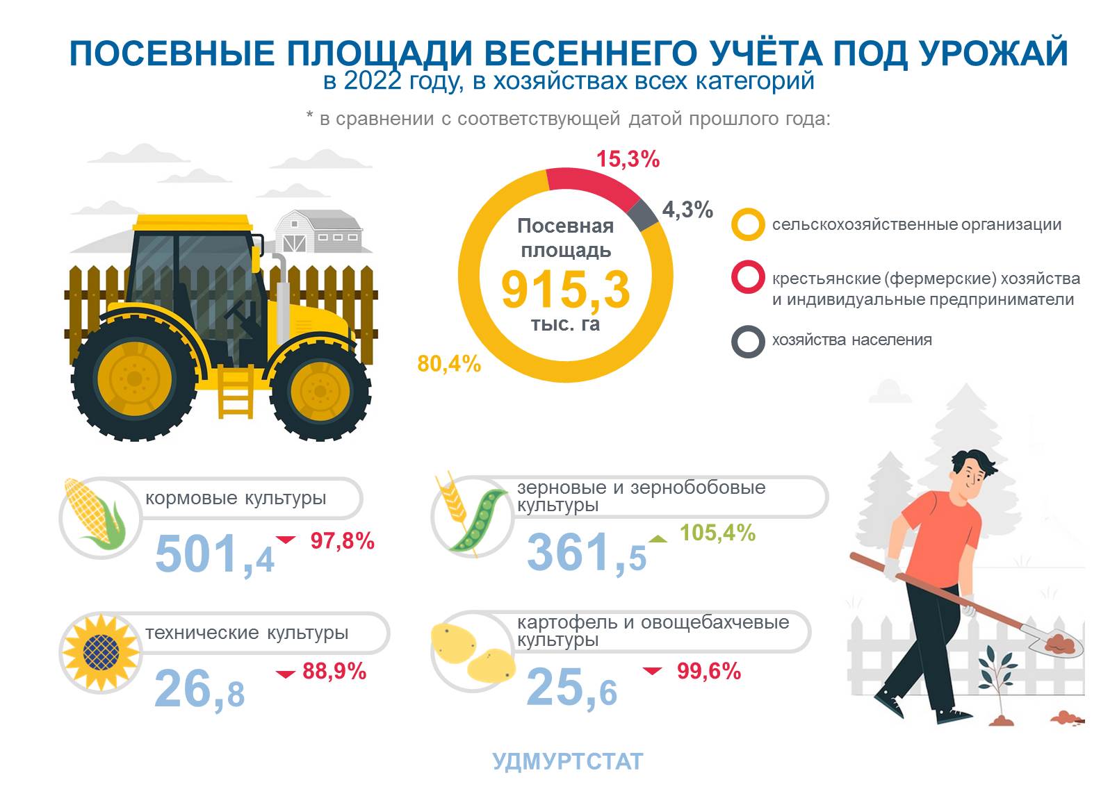 Посевная площадь. Посевные площади в ПФО 2022.